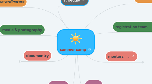 Mind Map: summer camp