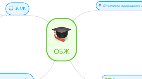 Mind Map: ОБЖ