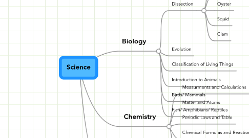 Mind Map: Science