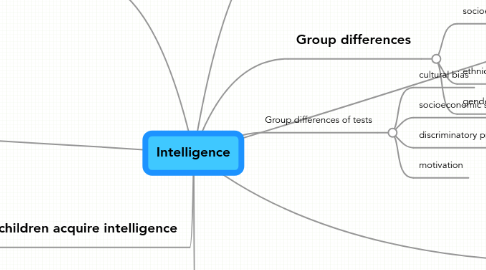 Mind Map: Intelligence