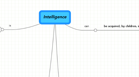 Mind Map: Intelligence