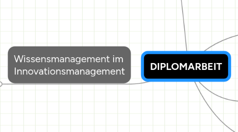 Mind Map: DIPLOMARBEIT