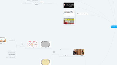 Mind Map: Finanças - Embaixada