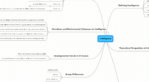 Mind Map: Intelligence