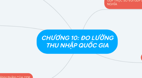 Mind Map: CHƯƠNG 10: ĐO LƯỜNG THU NHẬP QUỐC GIA