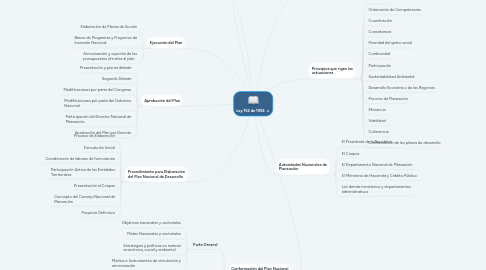 Mind Map: Ley 152 de 1994