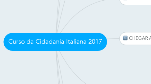 Mind Map: Curso da Cidadania Italiana 2017