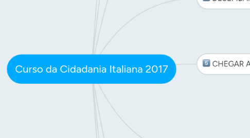 Mind Map: Curso da Cidadania Italiana 2017