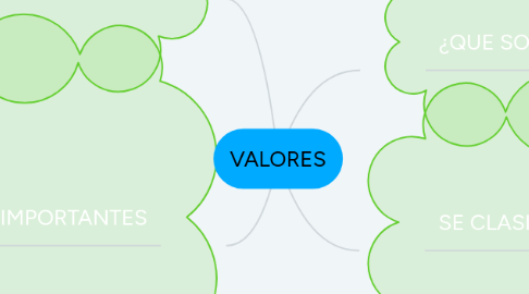 Mind Map: VALORES