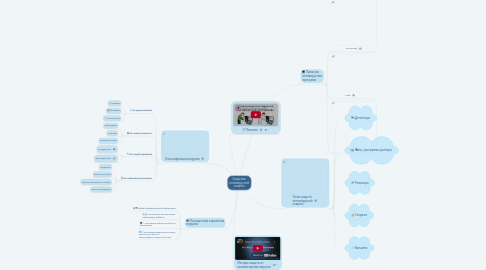 Mind Map: Средства антивирусной защиты