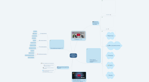 Mind Map: Средства  антивирусной защиты