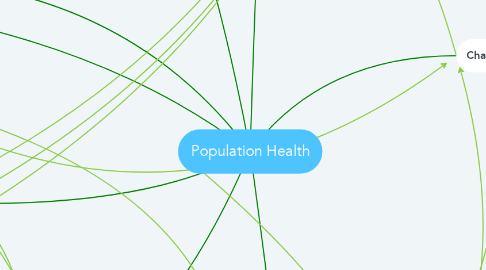 Mind Map: Population Health