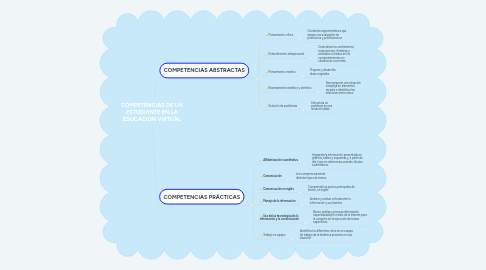 Mind Map: COMPETENCIAS DE UN ESTUDIANTE EN LA EDUCACIÓN VIRTUAL