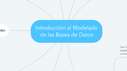 Mind Map: Introducción al Modelado de las Bases de Datos