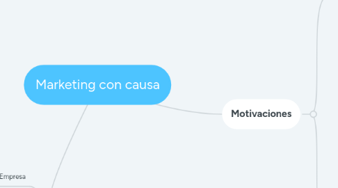 Mind Map: Marketing con causa