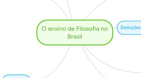 Mind Map: O ensino de Filosofia no Brasil