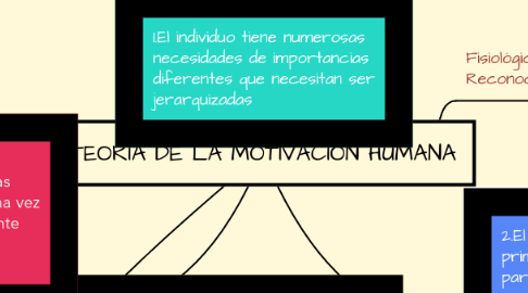 Mind Map: TEORÍA DE LA MOTIVACIÓN HUMANA