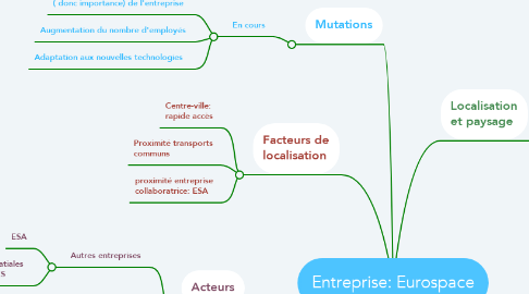 Mind Map: Entreprise: Eurospace