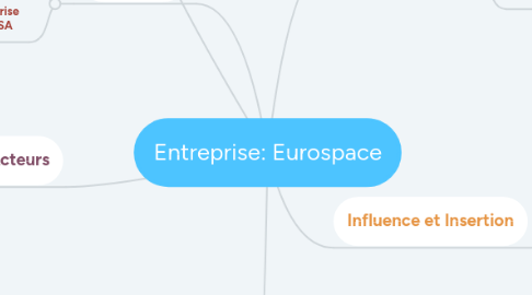 Mind Map: Entreprise: Eurospace