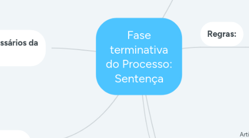 Mind Map: Fase terminativa do Processo: Sentença