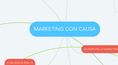 Mind Map: MARKETING CON CAUSA