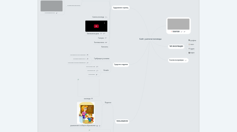 Mind Map: Сайт учителя-логопеда