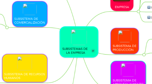 Mind Map: SUBSISTEMAS DE  LA EMPRESA