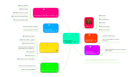 Mind Map: SUBSISTEMAS DE  LA EMPRESA