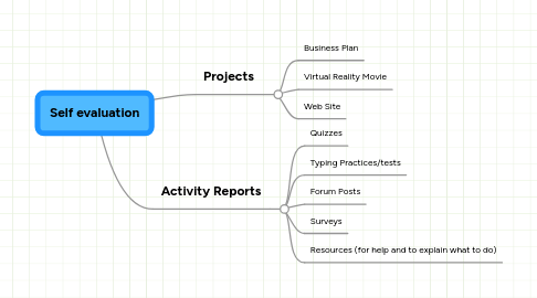 Mind Map: Self evaluation