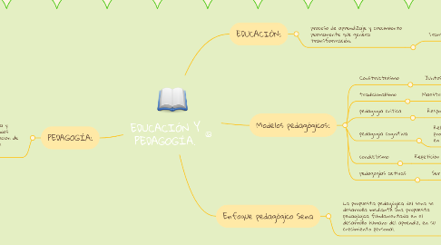 Mind Map: EDUCACIÓN Y PEDAGOGÍA.