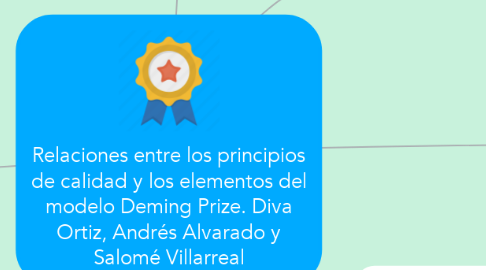 Mind Map: Relaciones entre los principios de calidad y los elementos del modelo Deming Prize. Diva Ortiz, Andrés Alvarado y Salomé Villarreal