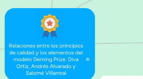 Mind Map: Relaciones entre los principios de calidad y los elementos del modelo Deming Prize. Diva Ortiz, Andrés Alvarado y Salomé Villarreal