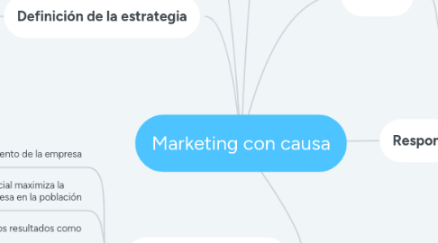 Mind Map: Marketing con causa