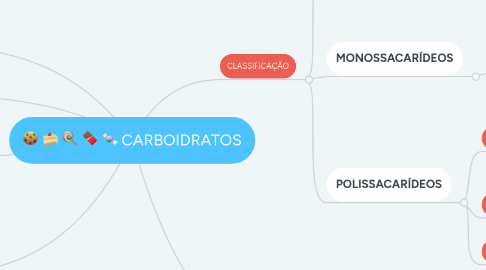 Mind Map: CARBOIDRATOS