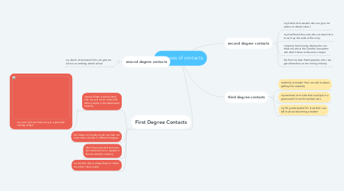 Mind Map: degrees of contacts