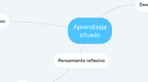 Mind Map: Aprendizaje situado