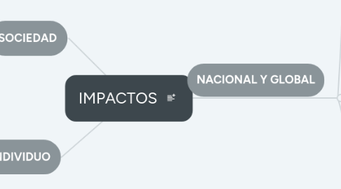 Mind Map: IMPACTOS