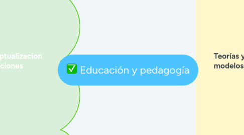 Mind Map: Educación y pedagogía