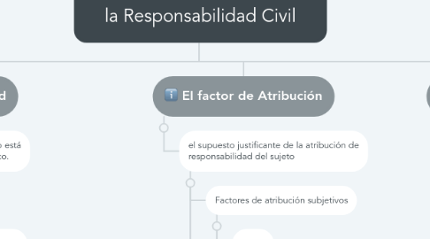 Mind Map: Elementos Constitutivos de la Responsabilidad Civil