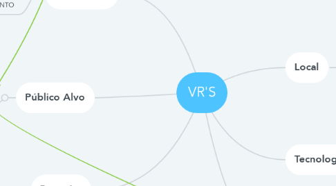 Mind Map: VR'S