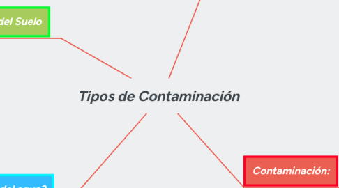 Mind Map: Tipos de Contaminación