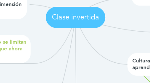 Mind Map: Clase invertida