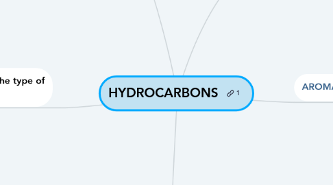 Mind Map: HYDROCARBONS