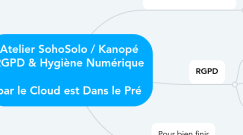 Mind Map: Atelier SohoSolo / Kanopé RGPD & Hygiène Numérique par le Cloud est Dans le Pré