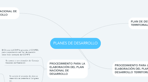 Mind Map: PLANES DE DESARROLLO