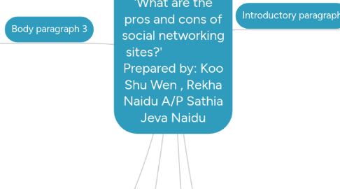 Mind Map: Critical Review of 'What are the pros and cons of social networking sites?'                   Prepared by: Koo Shu Wen , Rekha Naidu A/P Sathia Jeva Naidu