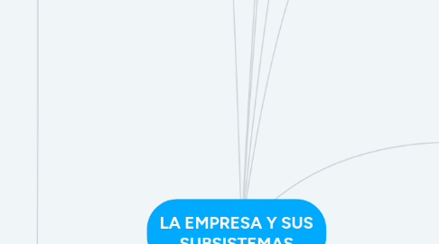 Mind Map: LA EMPRESA Y SUS SUBSISTEMAS