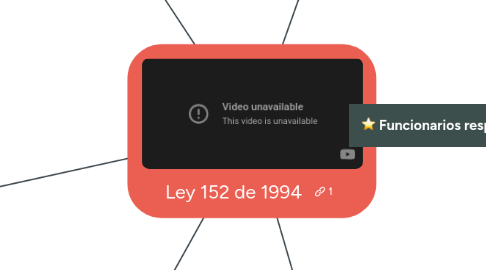 Mind Map: Ley 152 de 1994