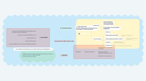 Mind Map: ปัญหาสังคมในด้านสิ่งแวดล้อมทางดิน