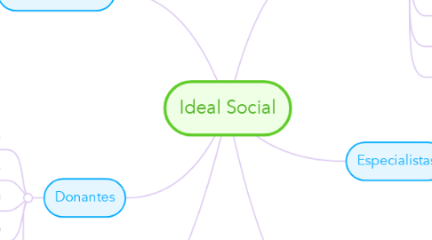 Mind Map: Ideal Social